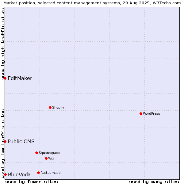 Market position of BlueVoda vs. EditMaker vs. Public CMS