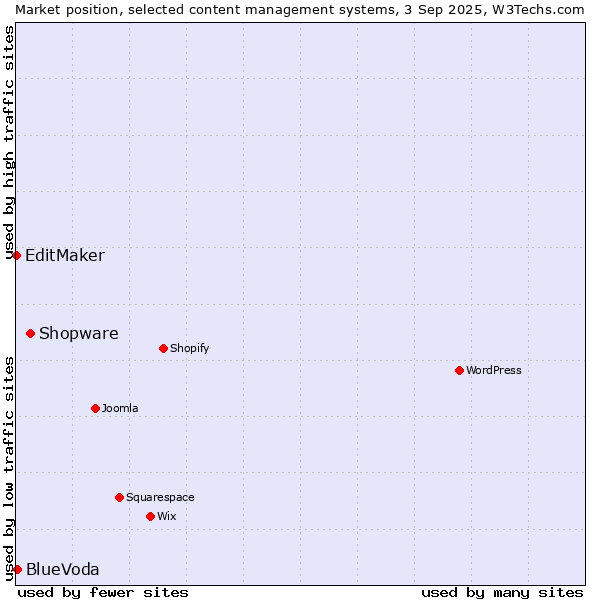 Market position of Shopware vs. BlueVoda vs. EditMaker