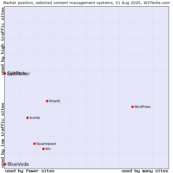 Market position of BlueVoda vs. SysCom vs. EditMaker