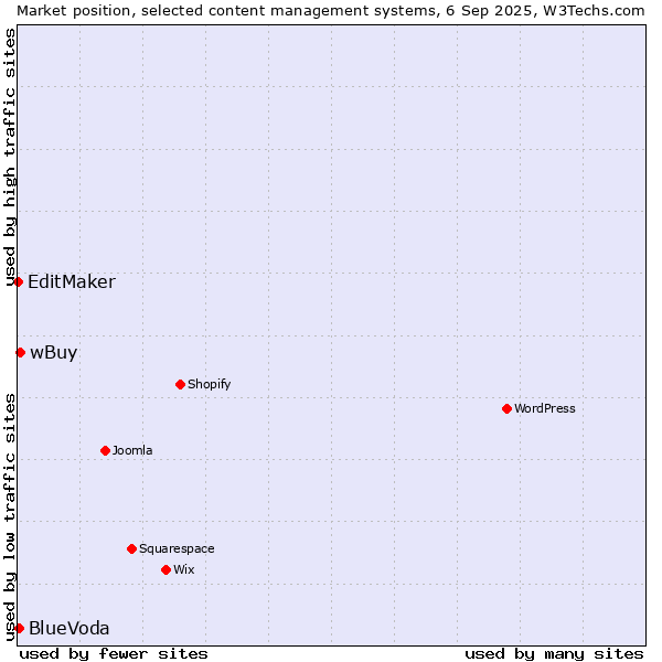 Market position of wBuy vs. BlueVoda vs. EditMaker