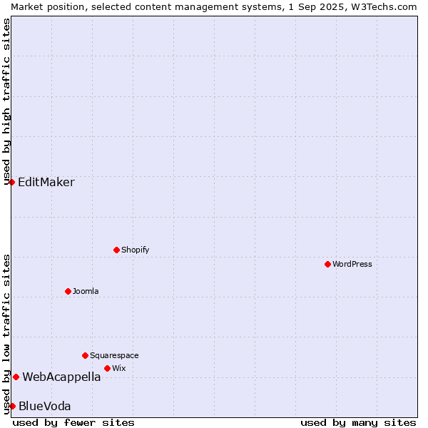 Market position of WebAcappella vs. BlueVoda vs. EditMaker