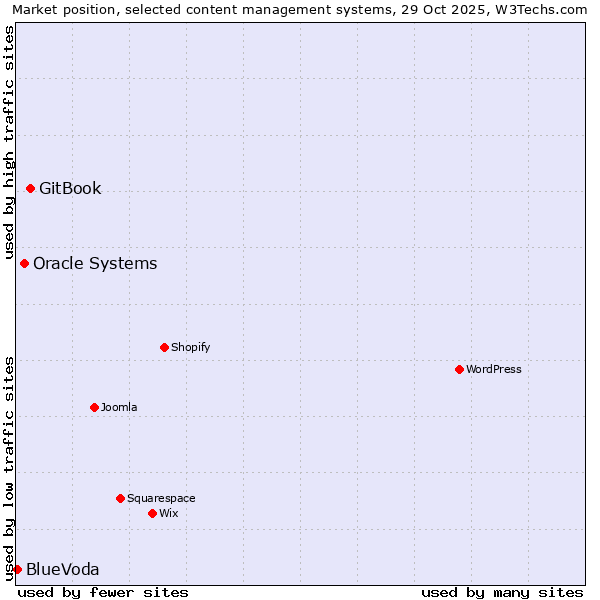 Market position of GitBook vs. Oracle Systems vs. BlueVoda