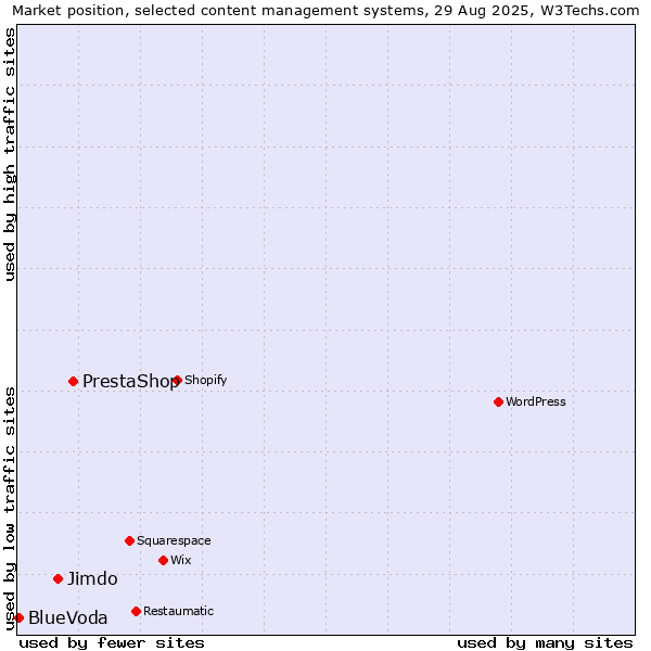 Market position of PrestaShop vs. Jimdo vs. BlueVoda