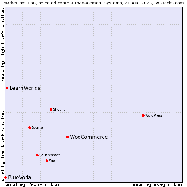 Market position of WooCommerce vs. LearnWorlds vs. BlueVoda
