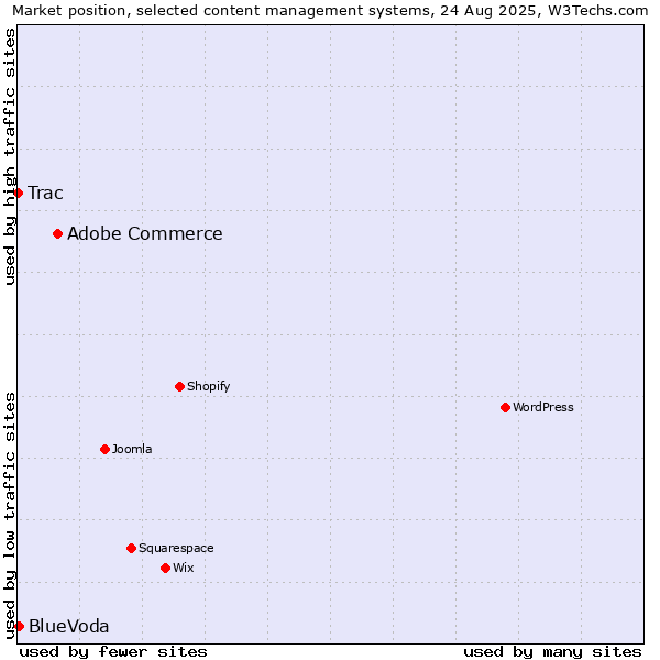 Market position of Adobe Commerce vs. BlueVoda vs. Trac