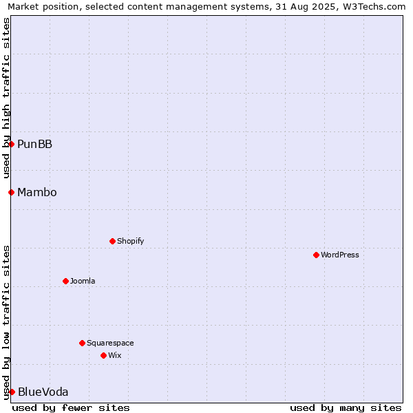 Market position of BlueVoda vs. Mambo vs. PunBB