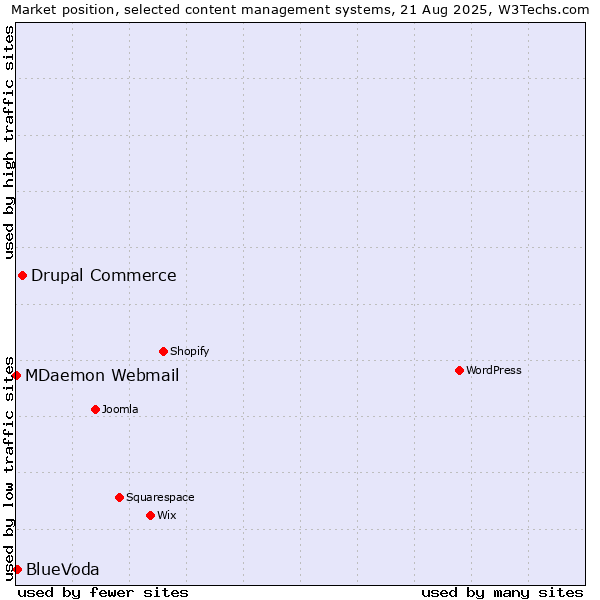 Market position of Drupal Commerce vs. BlueVoda vs. MDaemon Webmail