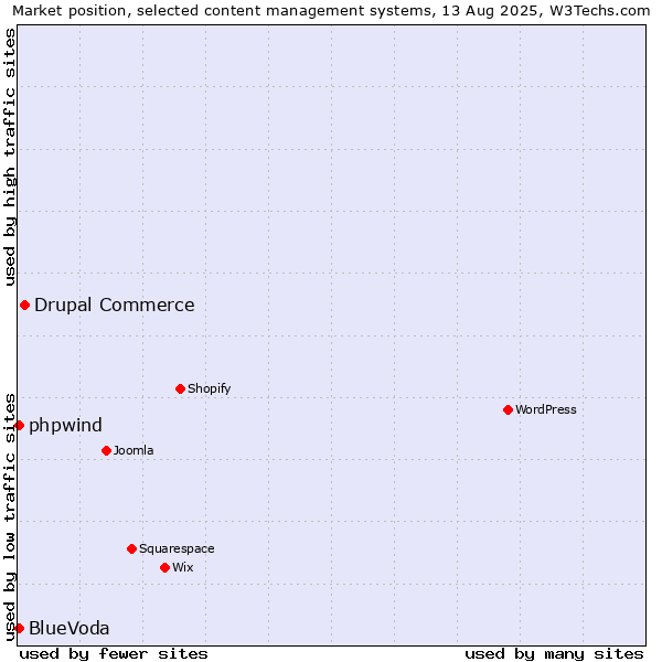 Market position of Drupal Commerce vs. BlueVoda vs. phpwind