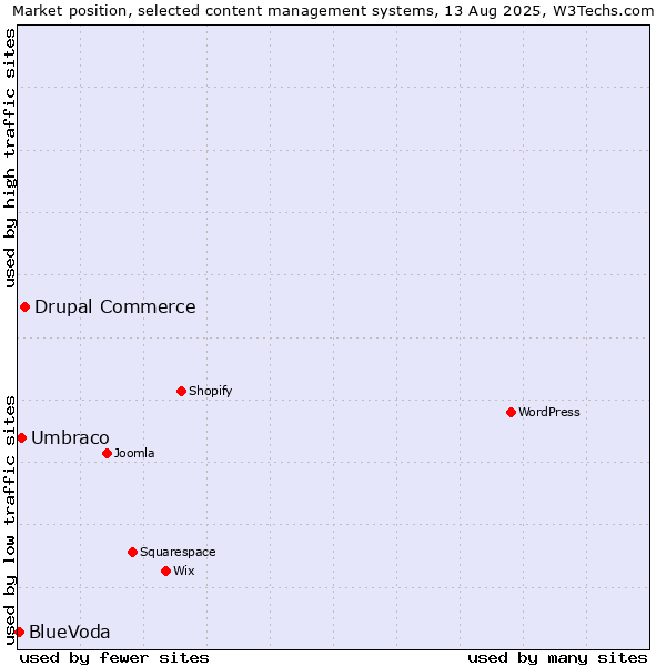 Market position of Drupal Commerce vs. Umbraco vs. BlueVoda