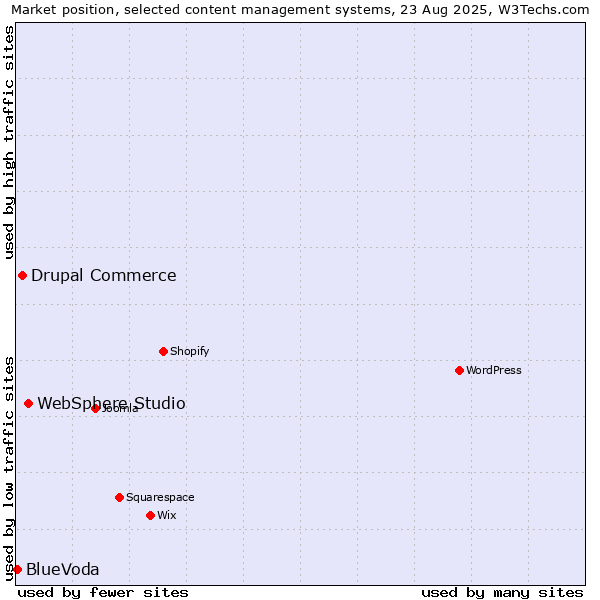 Market position of WebSphere Studio vs. Drupal Commerce vs. BlueVoda