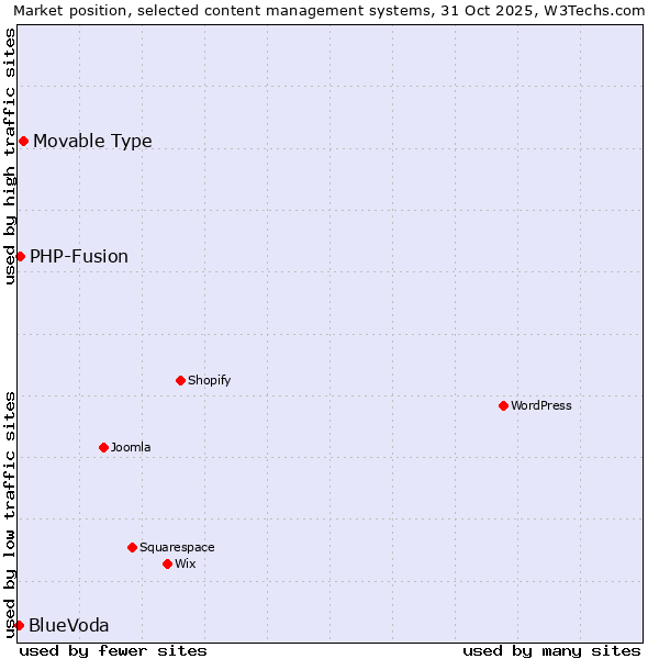 Market position of Movable Type vs. PHP-Fusion vs. BlueVoda