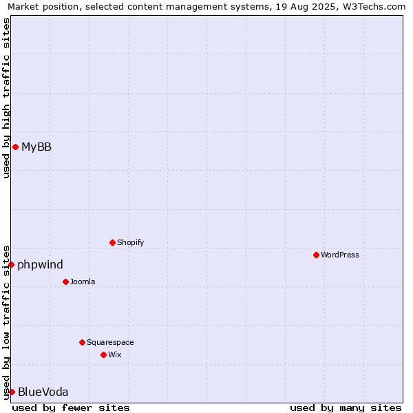 Market position of MyBB vs. BlueVoda vs. phpwind