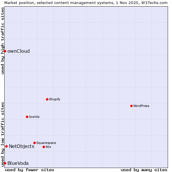 Market position of NetObjects vs. ownCloud vs. BlueVoda
