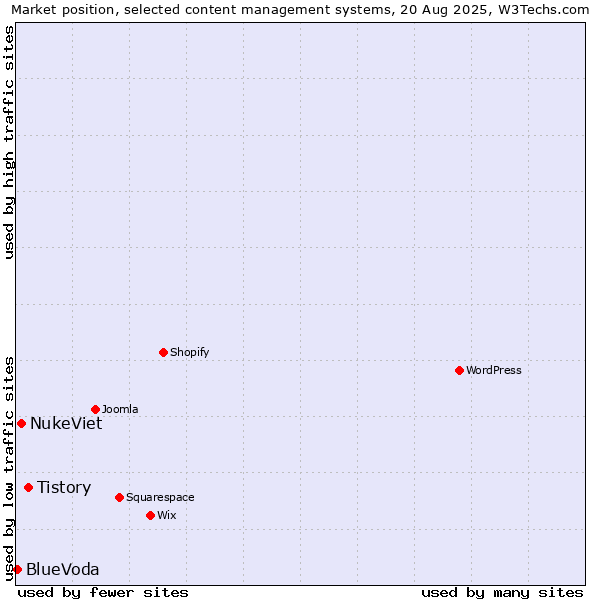 Market position of Tistory vs. NukeViet vs. BlueVoda