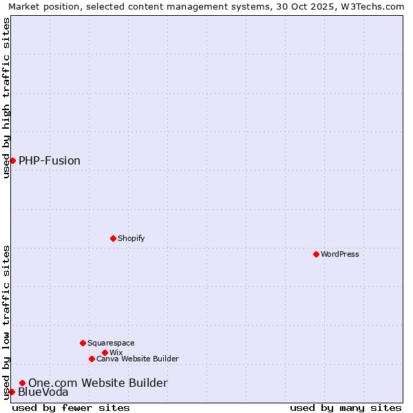 Market position of One.com Website Builder vs. PHP-Fusion vs. BlueVoda