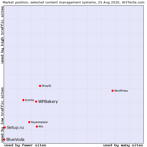 Market position of WPBakery vs. Setup.ru vs. BlueVoda