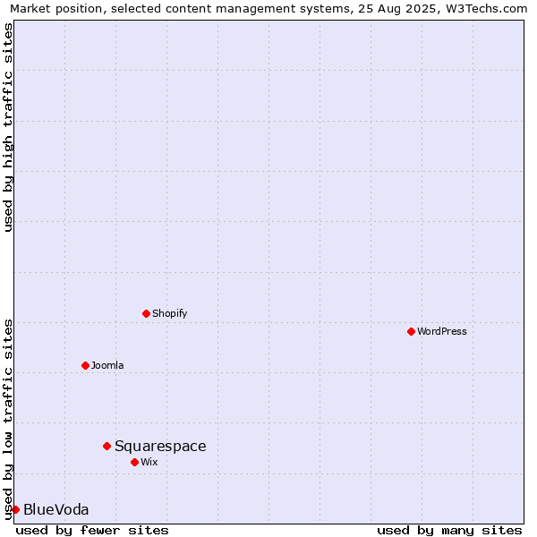 Market position of Squarespace vs. BlueVoda