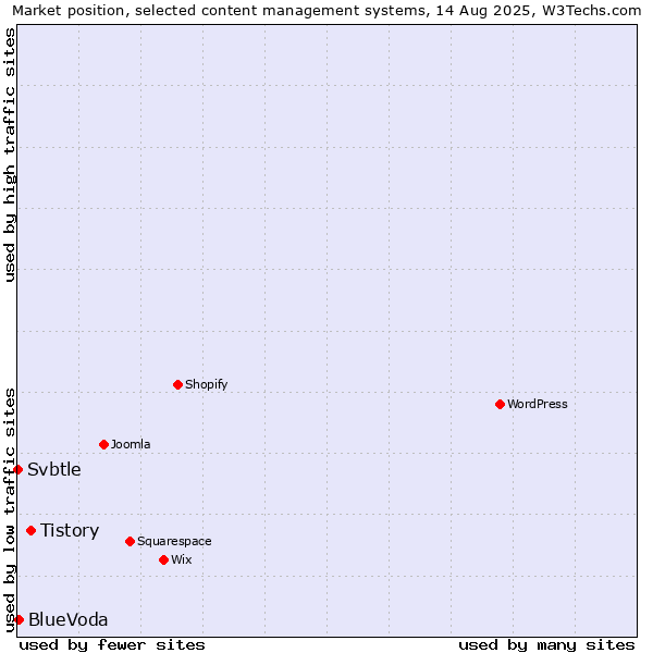 Market position of Tistory vs. BlueVoda vs. Svbtle