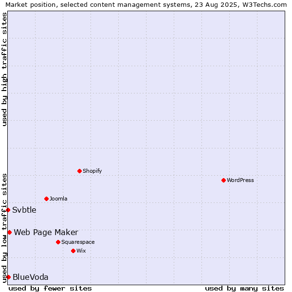 Market position of Web Page Maker vs. BlueVoda vs. Svbtle