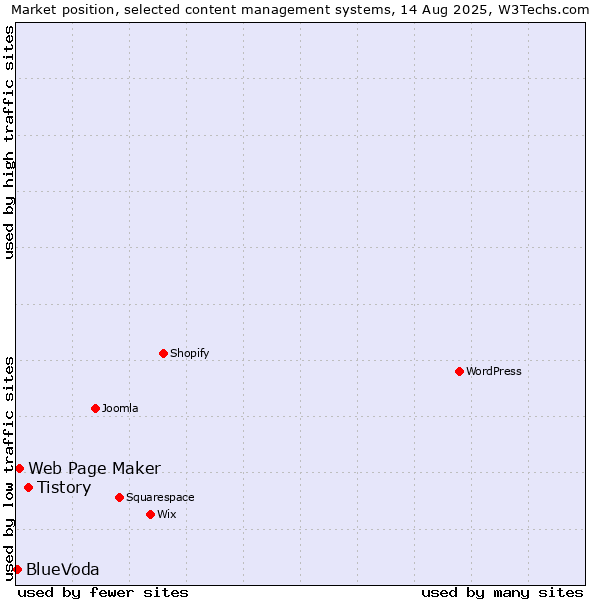 Market position of Tistory vs. Web Page Maker vs. BlueVoda