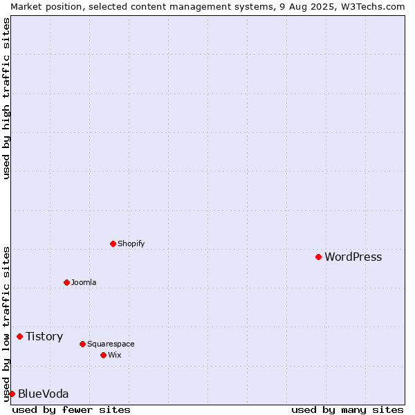 Market position of WordPress vs. Tistory vs. BlueVoda