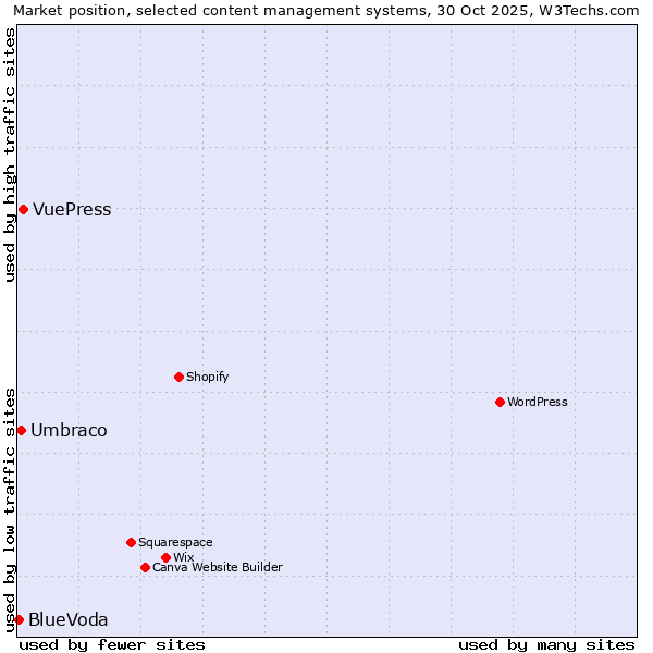 Market position of VuePress vs. Umbraco vs. BlueVoda