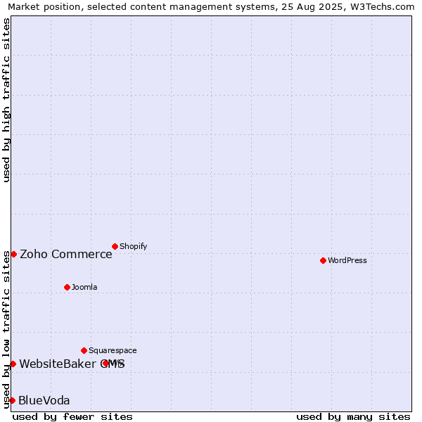 Market position of Zoho Commerce vs. WebsiteBaker CMS vs. BlueVoda