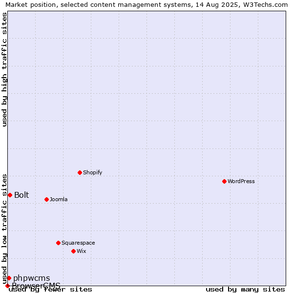 Market position of Bolt vs. phpwcms vs. BrowserCMS