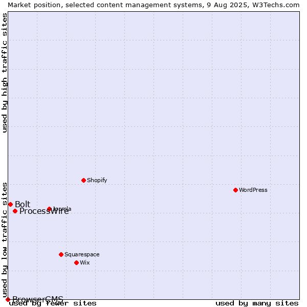 Market position of ProcessWire vs. Bolt vs. BrowserCMS
