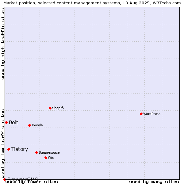 Market position of Tistory vs. Bolt vs. BrowserCMS