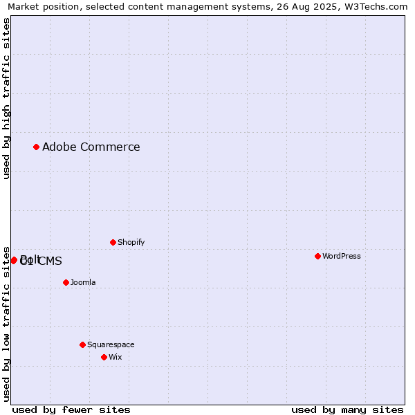 Market position of Adobe Commerce vs. Bolt vs. C1 CMS