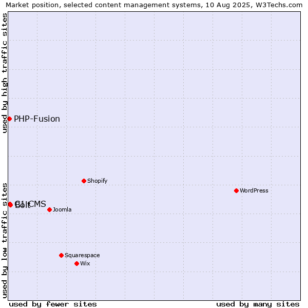 Market position of Bolt vs. C1 CMS vs. PHP-Fusion
