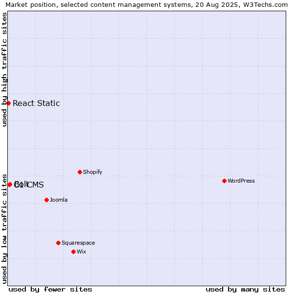 Market position of Bolt vs. C1 CMS vs. React Static