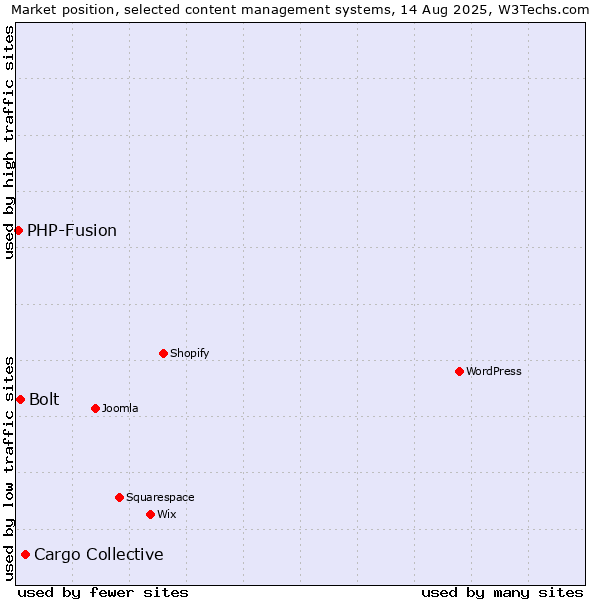 Market position of Cargo Collective vs. Bolt vs. PHP-Fusion