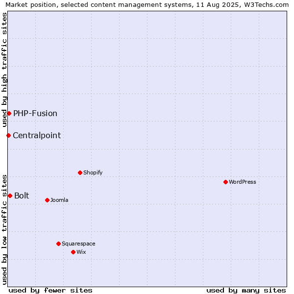 Market position of Bolt vs. PHP-Fusion vs. Centralpoint