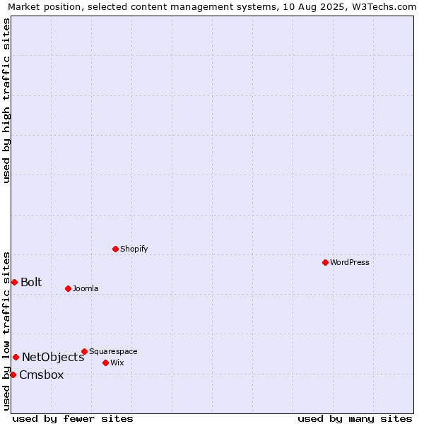 Market position of NetObjects vs. Bolt vs. Cmsbox