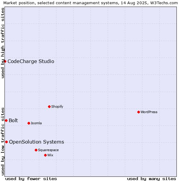 Market position of OpenSolution Systems vs. Bolt vs. CodeCharge Studio