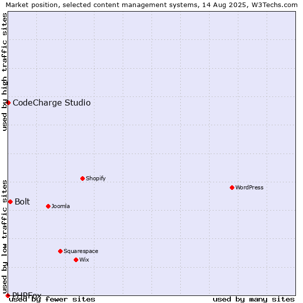 Market position of Bolt vs. CodeCharge Studio vs. PHPFox