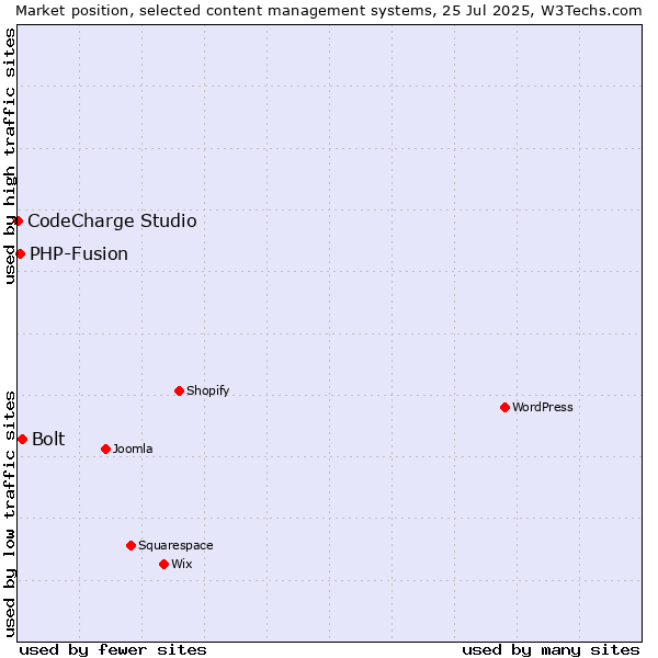 Market position of Bolt vs. PHP-Fusion vs. CodeCharge Studio