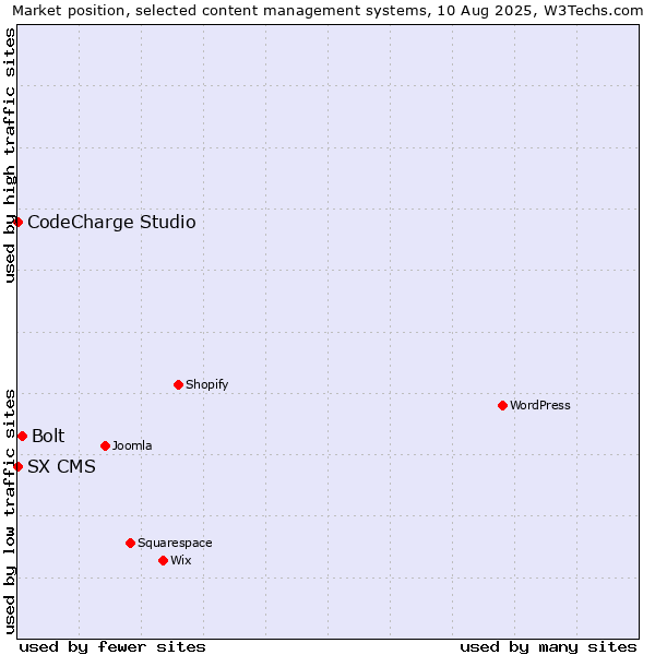 Market position of Bolt vs. CodeCharge Studio vs. SX CMS