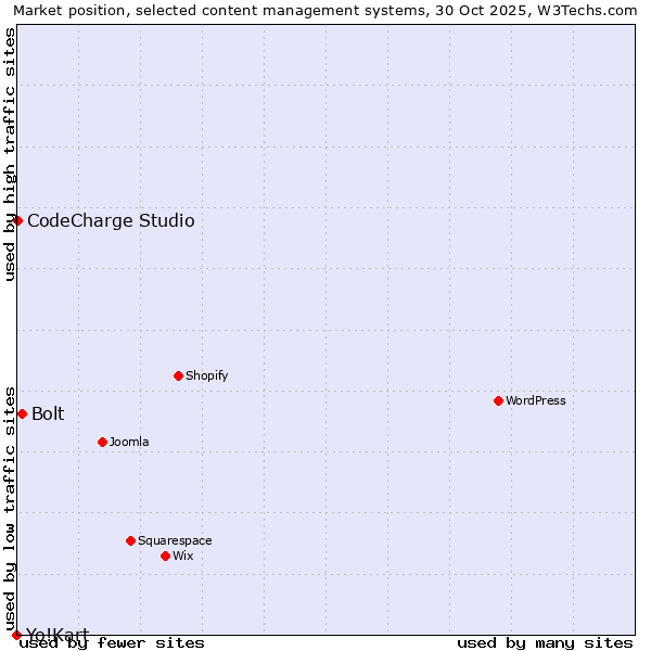 Market position of Bolt vs. CodeCharge Studio vs. Yo!Kart