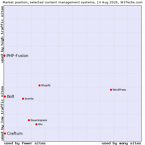 Market position of Bolt vs. Craftum vs. PHP-Fusion
