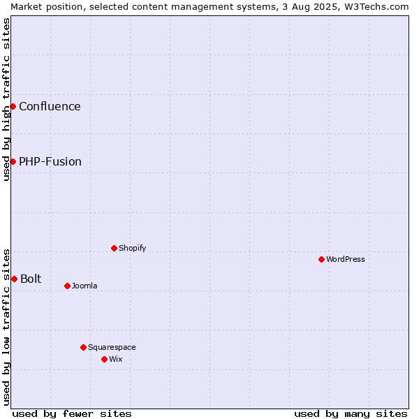 Market position of Bolt vs. PHP-Fusion vs. Confluence