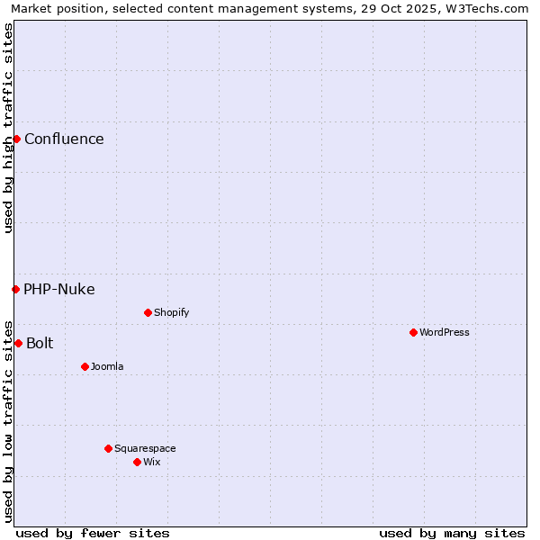 Market position of Bolt vs. Confluence vs. PHP-Nuke
