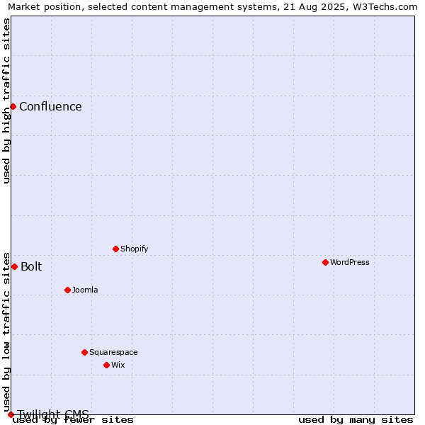 Market position of Bolt vs. Confluence vs. Twilight CMS