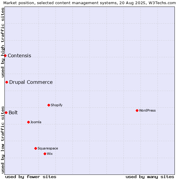 Market position of Drupal Commerce vs. Bolt vs. Contensis