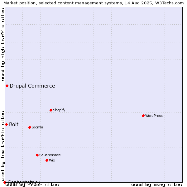 Market position of Drupal Commerce vs. Bolt vs. Contentstack