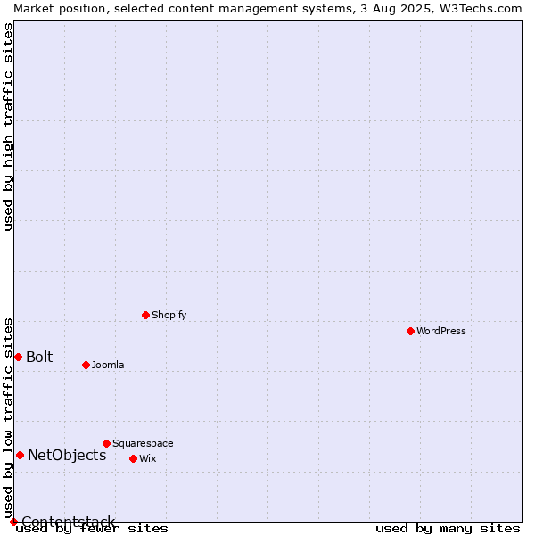 Market position of NetObjects vs. Bolt vs. Contentstack
