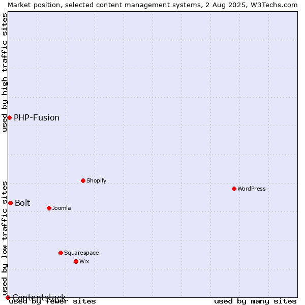Market position of Bolt vs. PHP-Fusion vs. Contentstack