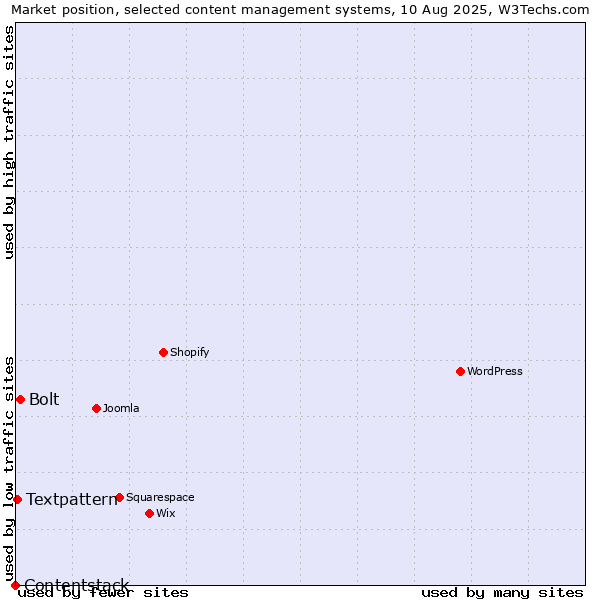 Market position of Bolt vs. Textpattern vs. Contentstack